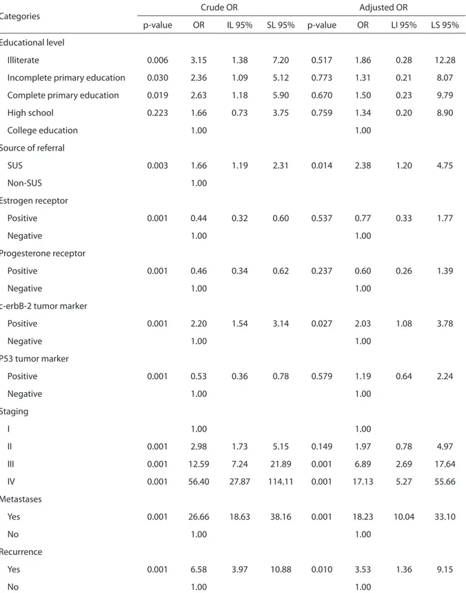 Table 3 - Crude and adjusted odds ratios of variables that showed statistical signiicance for women diagnosed with breast  cancer and treated at Santa Rita de Cássia Hospital from January 2000 to December 2005.