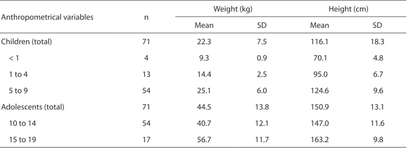 Table 1 - Statistical summary measures for weight and height for children and adolescents with HIV/AIDS by age (years)  bracket