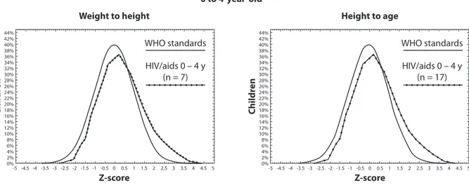 Figure 1 - Distribution of Z-score for weight for height and height for age in 0 to 4 years old children, from the population  studied, with HIV/AIDS and the reference population 19 .