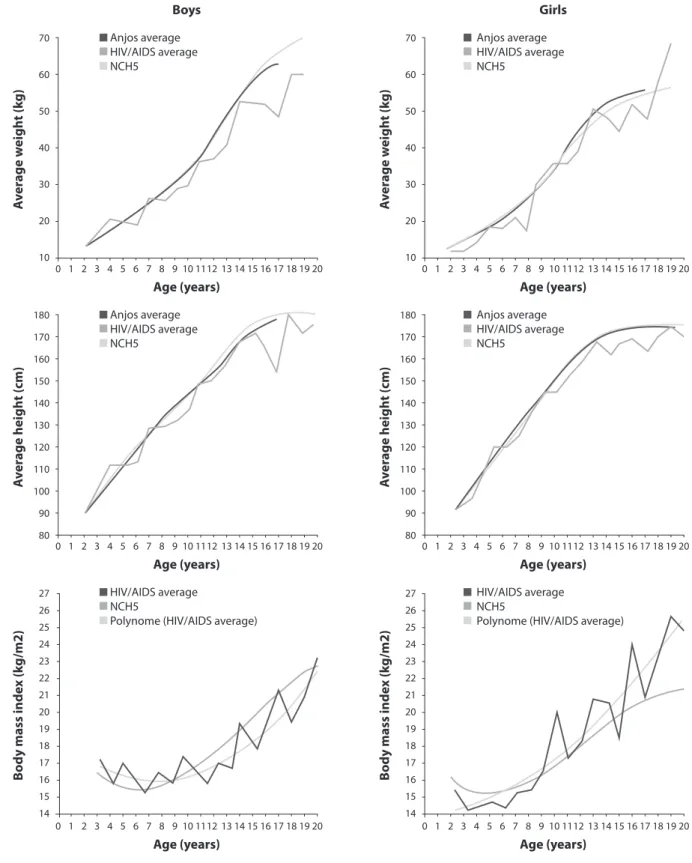 Figure 3 - Weight, height and average body mass index (kg/m 2 ) for boys and girls with HIV/AIDS and for the reference  population for the age bracket (years).