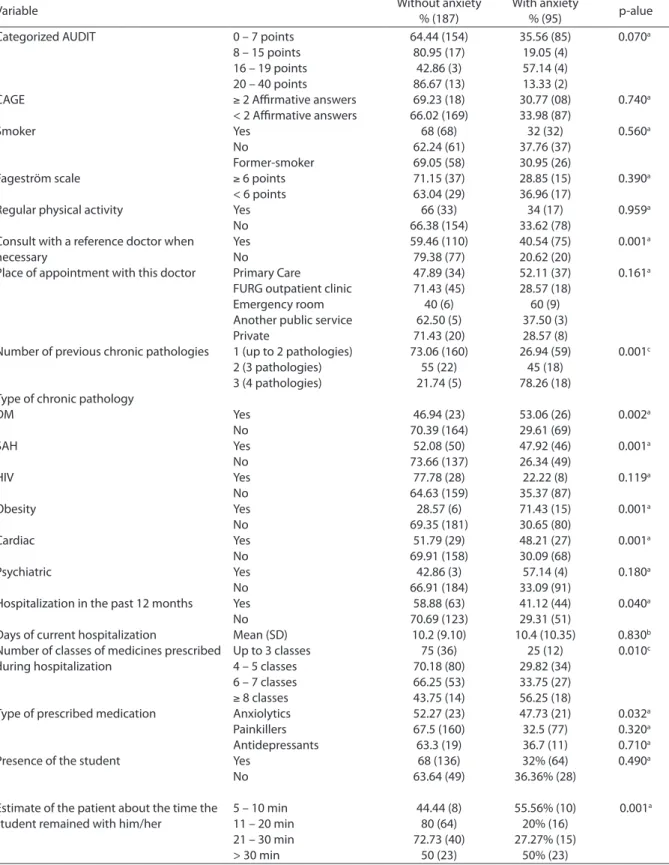 Table 3 - Distribution of the anxiety second characteristics studied. University Hospital Dr