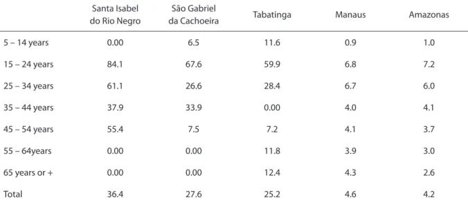 Table 1 - Mortality rates suicide, by age group in the municipalities of Santa Isabel do Rio Negro, São Gabriel da  Cachoeira, Tabatinga and Manaus, as well as the State of Amazonas, Brazil, 2005 – 2009.