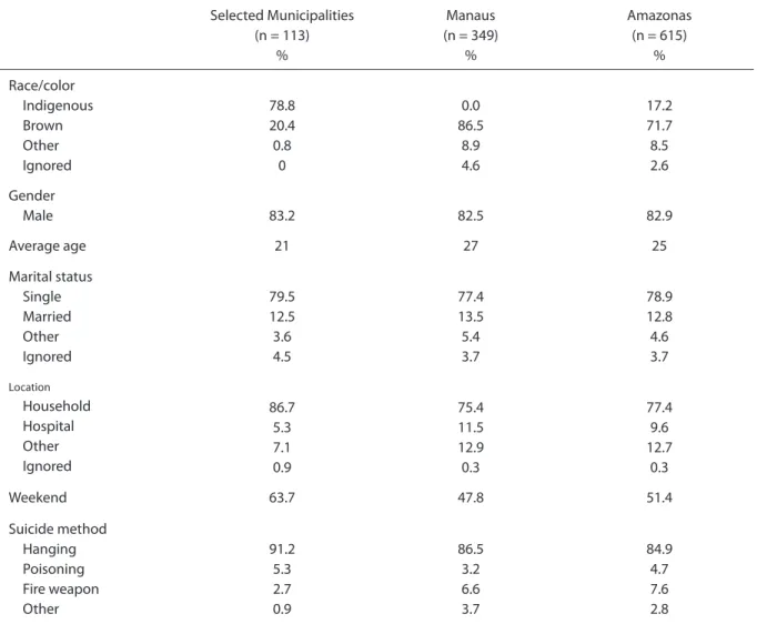 Tabela 2 - Características demográicas e epidemiológicas dos óbitos por suicídio registrados nos municípios selecionados (Santa  Isabel do Rio Negro, São Gabriel da Cachoeira, Tabatinga), em Manaus e no Estado do Amazonas, no período de 2005 – 2009.