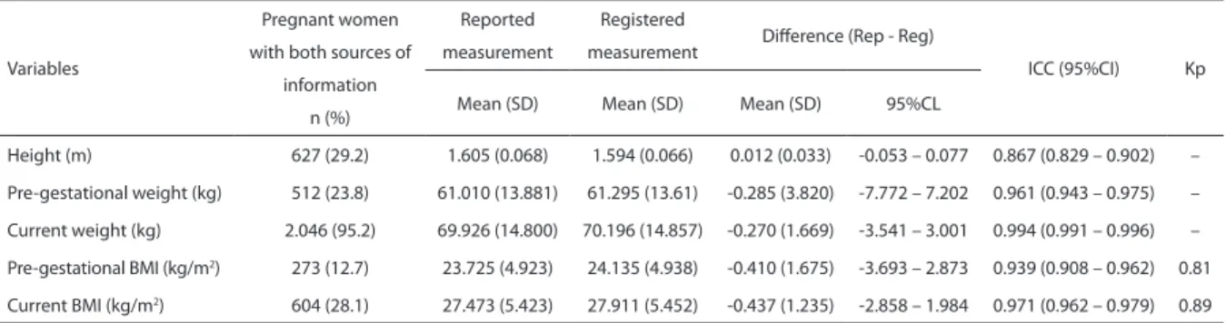 Table 3 - Number of pregnant women with reported and recorded anthropometric information and central tendency,  dispersion and agreements measures of those two sources of information.