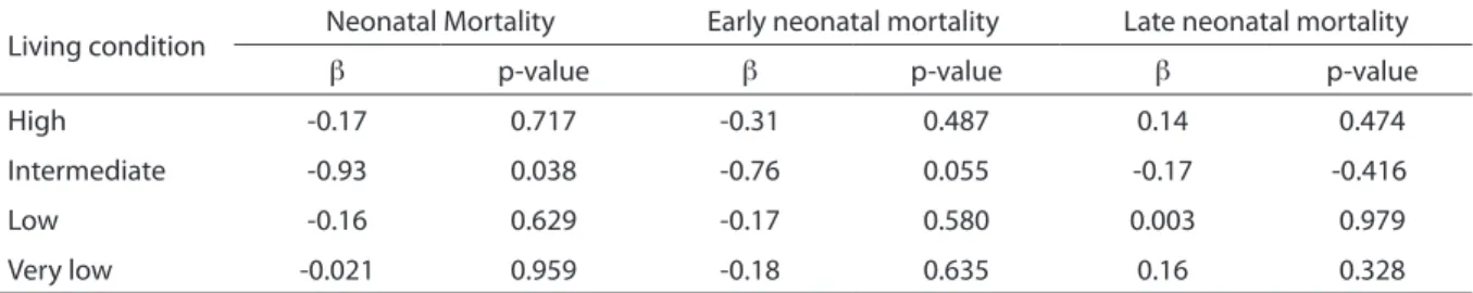 Table 2 - Linear regression coeicients (β) for the association between neonatal, early neonatal and late neonatal  mortality rates and year of occurrence of death according strata of living conditions