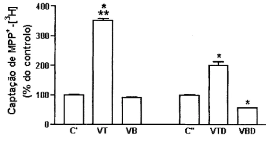 Figura 1 - Efeito do vinho tinto e do vinho branco (500 \i\/m\) sobre a captação de  MPP + -[ 3 H] em células Caco-2