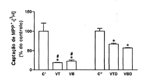 Figura 2 - Efeito do vinho tinto (VT, n=6; VTD, n=6) e do vinho branco (VB, n=6; VBD,  /7=6) após diálise {cut-off 12-14000 Da), sobre a captação de MPP + -[ 3 H], em células  Caco-2