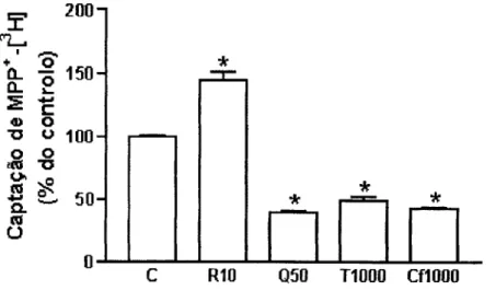 Figura 5 - Efeito do resveratrol 10 uM (R10; n=6), da quercetina 50 uM (Q50; n=6), da  teofilina 1mM (T1000; n=6) e da cafeína 1 mM (Cf 1000; n=6) sobre a captação de  MPP + -[ 3 H] em células Caco-2