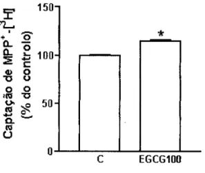 Figura 8 - Efeito da ECGC na concentração de 100 uM (EGCG100; n=3) sobre a  captação de MPP + -[ 3 H] em células Caco-2
