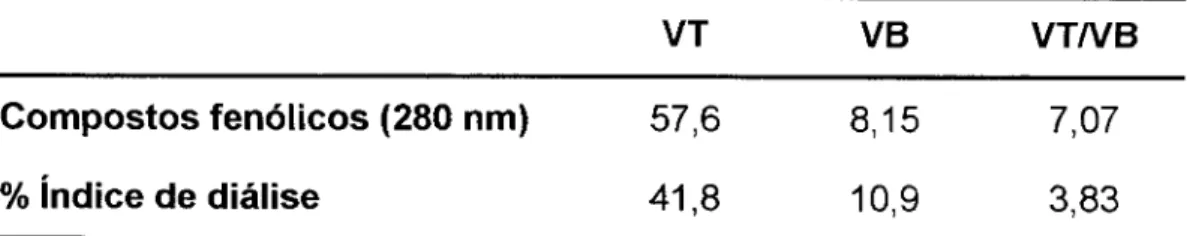 Tabela 1 - índice de compostos fenólicos e índice de diálise do vinho tinto (VT) e do  vinho branco (VB) e relação entre ambos (VT/VB)