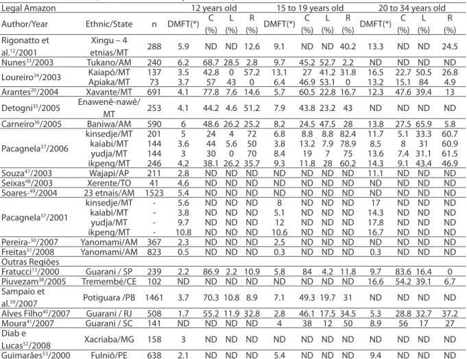 Table 1 - Distribution of caries Index and its components in diferent indigenous populations, according to region,  selected age groups, author and year of study, from 2000 to 2007.