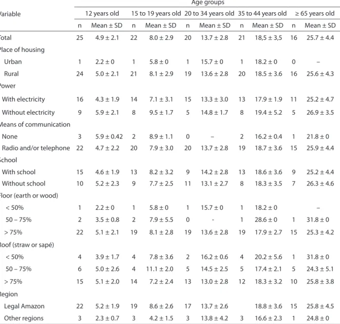 Table 2 - Descriptive statistics of caries index according to independent variables for each age group among indigenous  groups in Brazil, from 2000 to 2007.