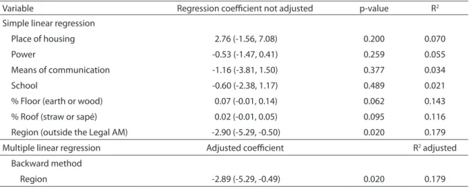Table 3 - Multiple linear regression analysis between medium caries Index and socio-environmental indicators on  indigenous groups in the selected age group, 12 years, from 2000 to 2007.