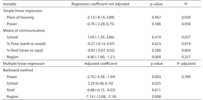 Table 5 - Multiple linear regression analysis between medium caries Index and socio-environmental indicators selected  among indigenous groups in age from 20 to 34 years, from 2000 to 2007.