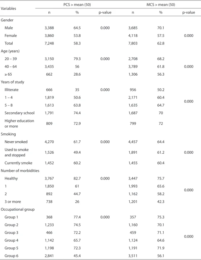 Table 2 - Association between occupational groups, socio-demographic and health variables and physical and mental  quality of life