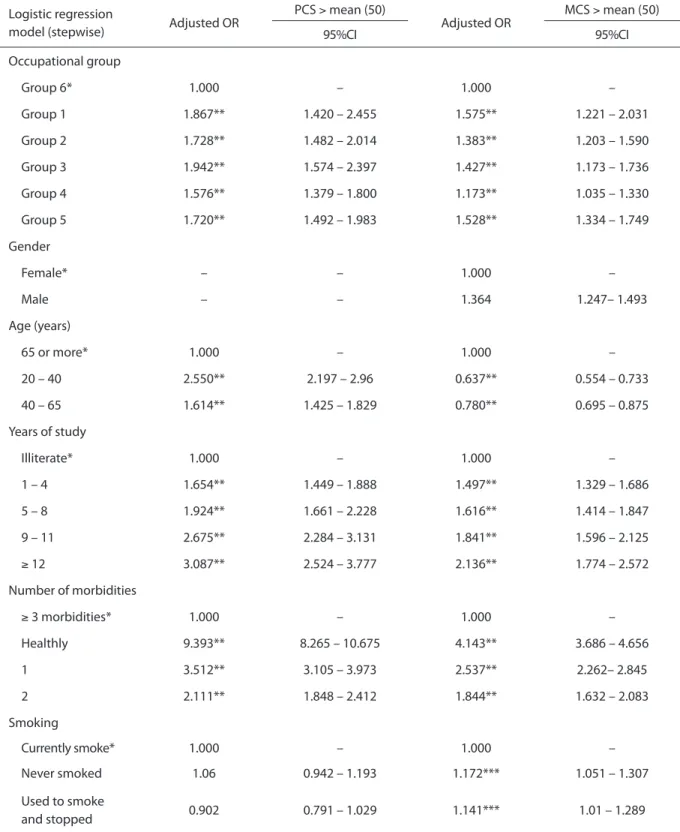 Table 3 - Results of multivariate logistic regression model (stepwise) for above average mental and physical quality of life  outcomes