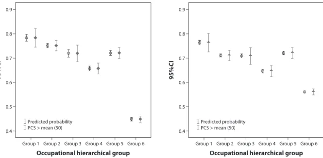 Figure 1 - Predicted probability and observed probability for physical and mental  quality of life outcomes above the  mean