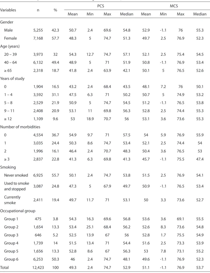 Table 1 - Descriptive analysis of socio-demographic and health characteristics by physical and mental quality of life  components of SF-36 in “Pesquisa Dimensões Sociais das Desigualdades”