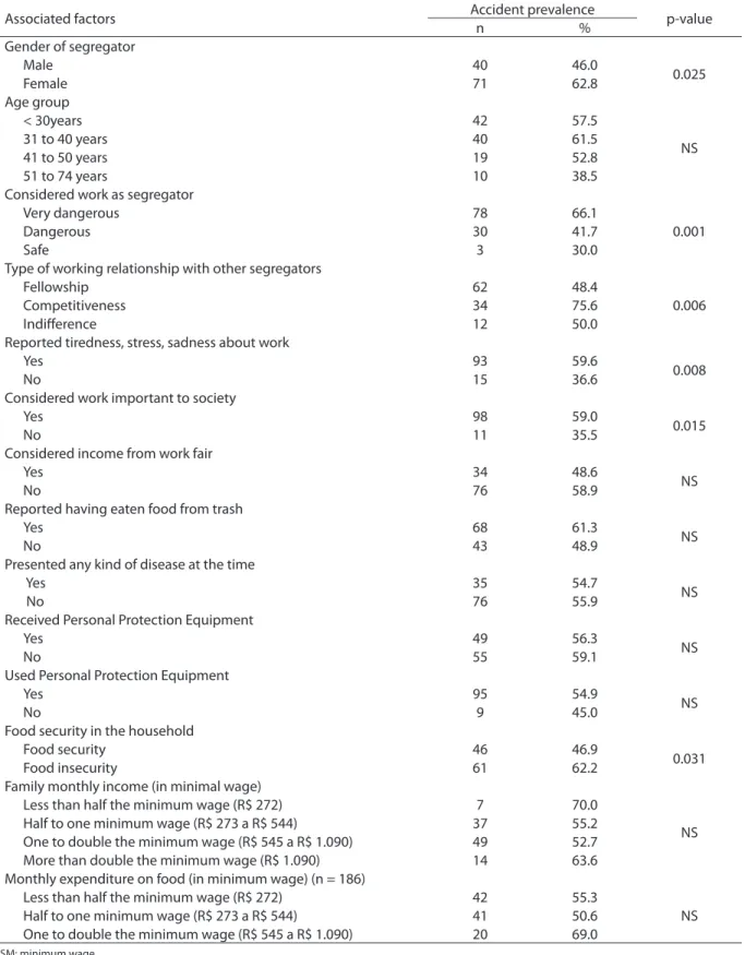 Table 4 - Occurrence of occupational accidents according to selected characteristics among solid waste segregators in  Distrito Federal, 2011.