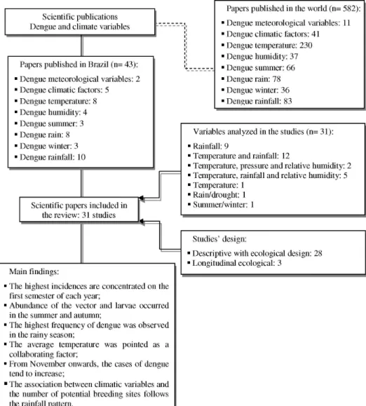 Table 1 presents, in chronological order  and by climate, the studies on the theme of  dengue and meteorological variations in  Brazil that were published between 1992  and 2010