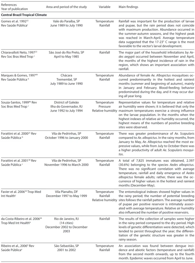 Table 1 - Studies on dengue and climate variables in Brazil, published between 1992 to 2010