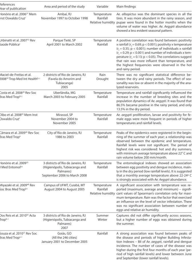 Table 1 - Studies on dengue and climate variables in Brazil, published between 1992 to 2010