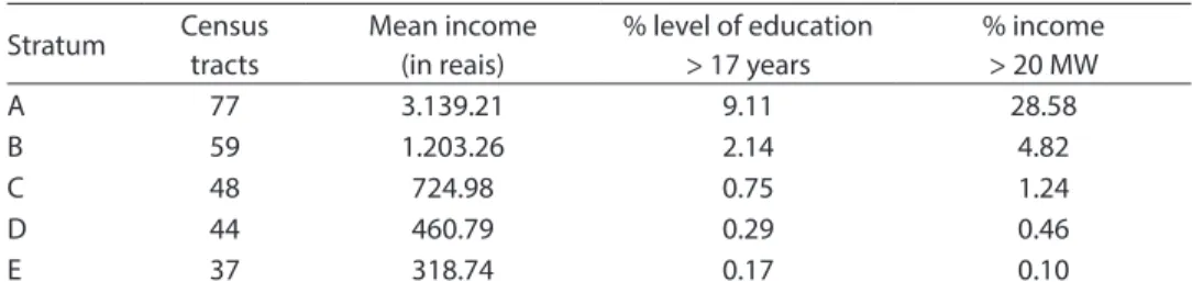 Table 2 shows the vaccination coverage  at 18 months of age for each vaccine of  the basic schedule among children whose  families were categorized into different  social strata