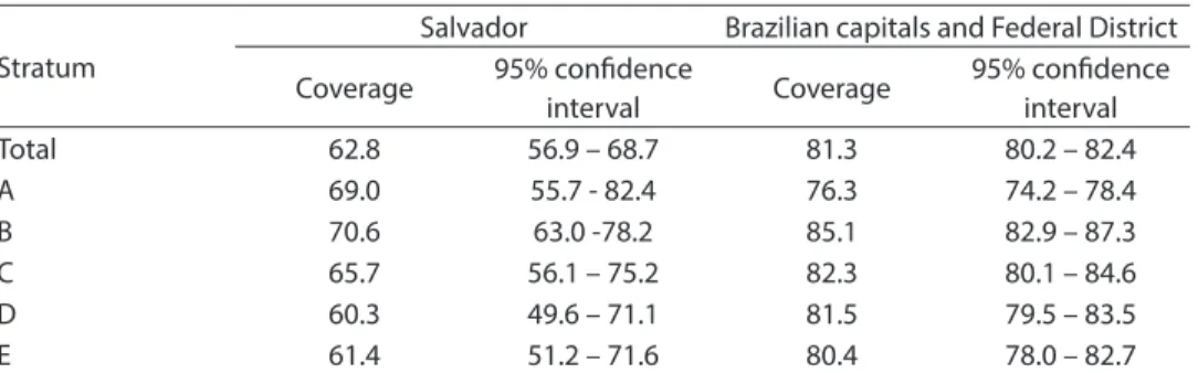 Tabela 2 - Estimativa da cobertura vacinal e intervalo de coniança de 95% para cada vacina do esquema básico segundo  estrato socioeconômico, Salvador, 2008.