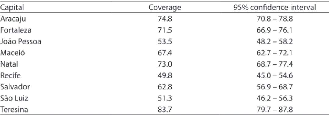 Table 4 - Complete schedule at 18 months, valid doses, to the capitals of the Northeast region,  2008.