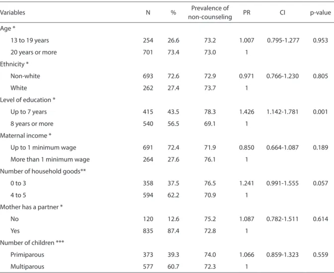 Table 2 - Prevalence and prevalence ratio of non counseling among women undergoing the HIV rapid test according to  demographic and socio-economic characteristics, Rio de Janeiro City, Brazil, 2006.