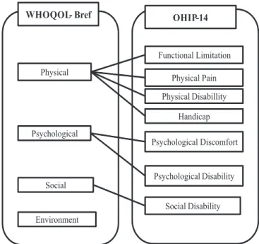 Figure 1 - Correlations between the WHOQOL-Bref and OHIP-14.