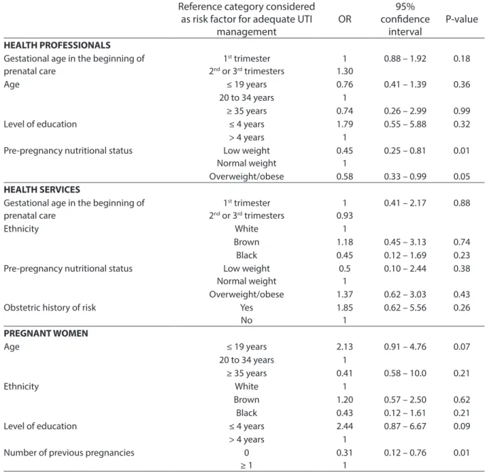 Table 4 - Results of logistic regression analysis of inadequate management of urinary infection according to health  professional, health services and women dimensions of pregnant women at prenatal care in SUS