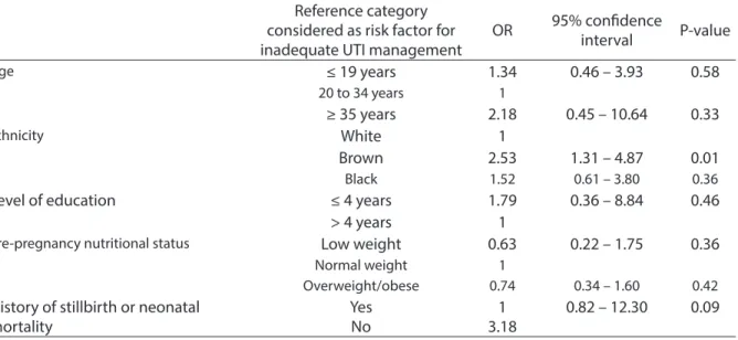 Tabela 5 – Resultados da análise de regressão logística para avaliação global do manejo inadequado da infecção urinária no  pré-natal em gestantes do SUS