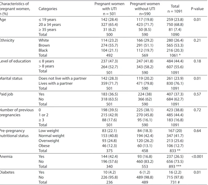 Table 1 - Sociodemographic characteristics of pregnant women attending prenatal care at SUS, according to the  presence or absence of urinary infection