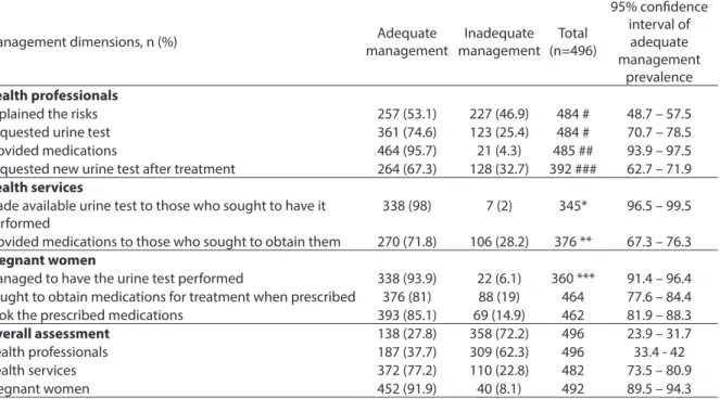 Table 2 - Assessment of the urinary tract infection management in prenatal care in pregnant women in SUS