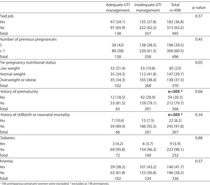 Table 3 - Pregnant women characteristics regarding the urinary infection management at prenatal care in SUS