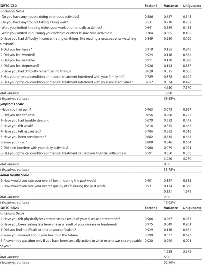 Table 2 – Conirmatory factorial analysis results of the EORTC-C30 and BR23 questionnaire scales