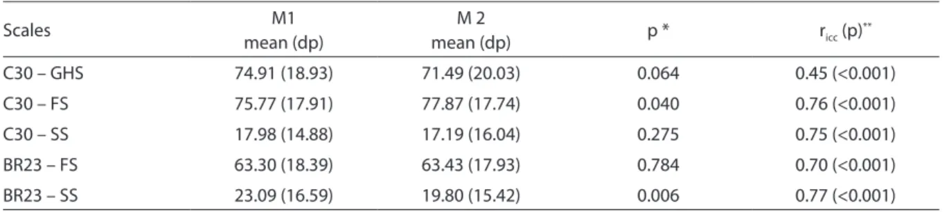 Table 4 – Comparison of means of the EORTC-C30 and EORTC-BR23 questionnaires at times 1 and 2 and intraclass  correlation coeicient (r icc )