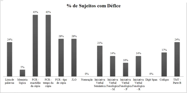 Figura 4. Percentagem dos Sujeitos com Défice em Pelo Menos Um Teste do Conjunto 