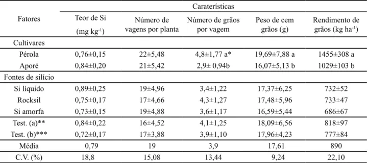 Tabela 3 - Valores médios dos teores foliares de Si e características agronômicas de cultivares de feijoeiro comum submetidas a  diferentes fontes de Si - época das “águas”