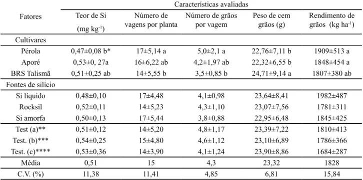 Tabela 4 - Valores médios dos teores foliares de Si  e características agronômicas de cultivares de feijoeiro comum submetidas a  diferentes fontes de Si - época da “seca”