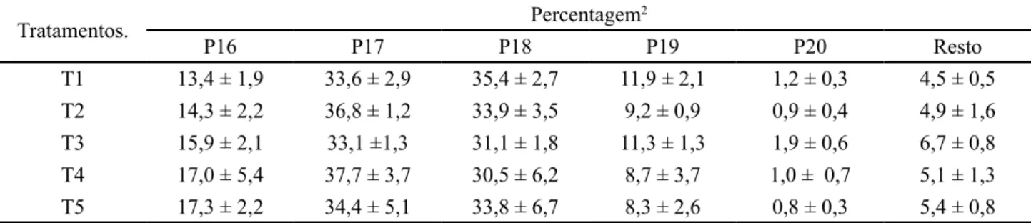 Tabela 2 - Distribuição percentual de sementes em peneiras de malhas 16 (P16), 17 (P17), 18 (P18), 19 (P19) e 20 (P20), obtidas de  plantas de feijão-de-corda irrigadas com água salina 1