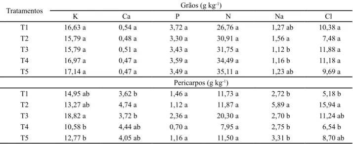 Tabela 3 - Teores de macronutrientes em grãos e pericarpos de plantas de feijão-de-corda irrigadas com água salina em diferentes  estádios de desenvolvimento Tratamentos Grãos (g kg -1 ) K  Ca  P  N  Na  Cl  T1 16,63 a 0,54 a 3,72 a 26,76 a 1,27 ab 10,38 a