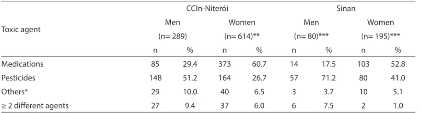 Table 2 - Distribution of variables related to suicide attempts by exogenous intoxication, according to sex, in the Rio de  Janeiro state, the period 2006-2008.