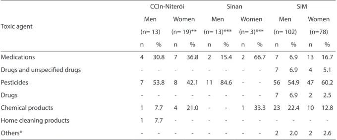 Table 4 - Distribution of variables related to suicide by exogenous poisoning, by sex, in the Rio de Janeiro state, the  period 2006-2008.
