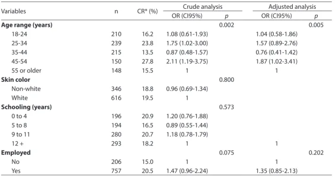 Table 3 - Factors associated with clustering of health risk behaviors that exceeded the expected prevalence in men