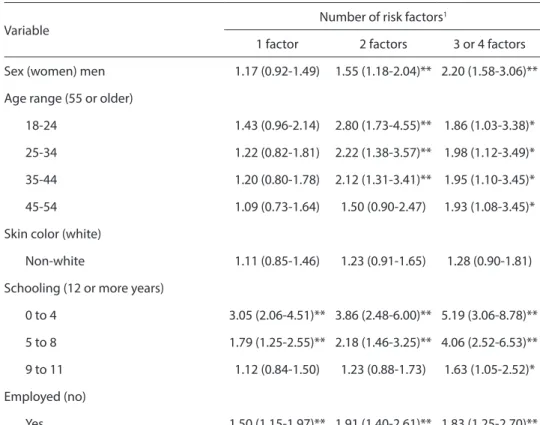 Table 5 shows the factors associated to  simultaneous risk behaviors according to  multinomial regression