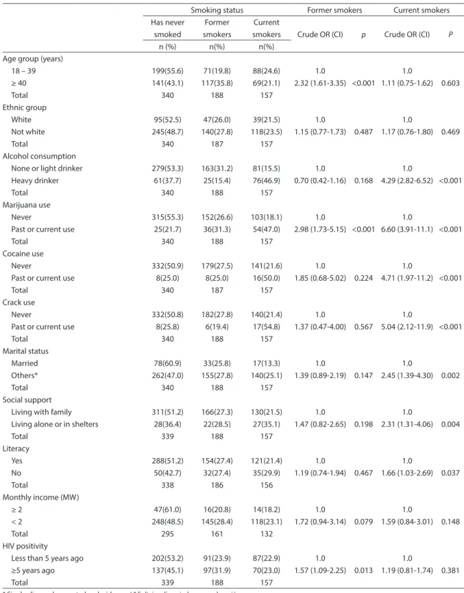 Table 3 - Frequency distribution and univariate analysis of factors associated with smoking behavior in women living  with HIV, Recife, Brazil, 2009.