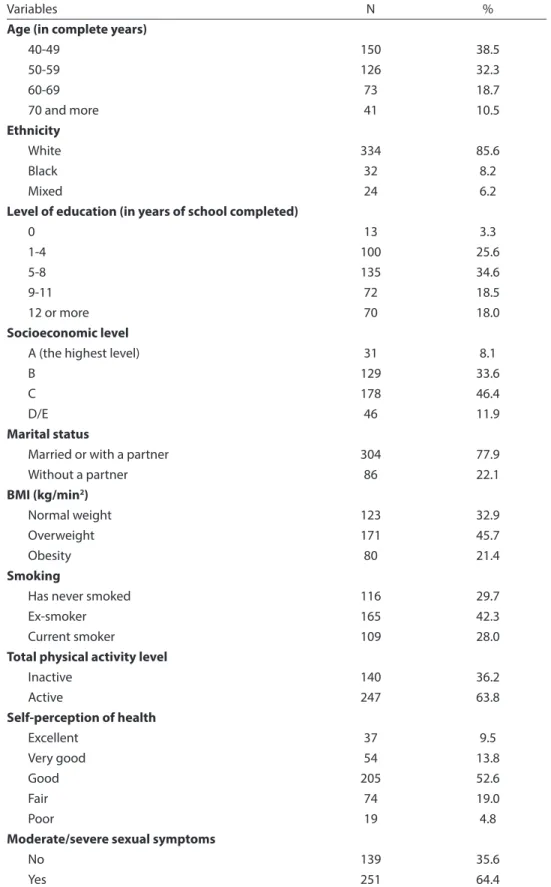 Table 1 - Sample characteristics according to independent variables (n = 390).