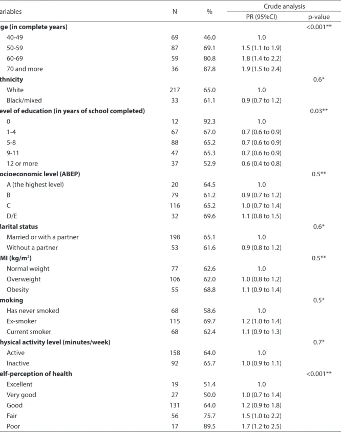 Table 2 - Prevalence of aging’s sexual symptoms in men and crude association between symptoms and independent  variables.